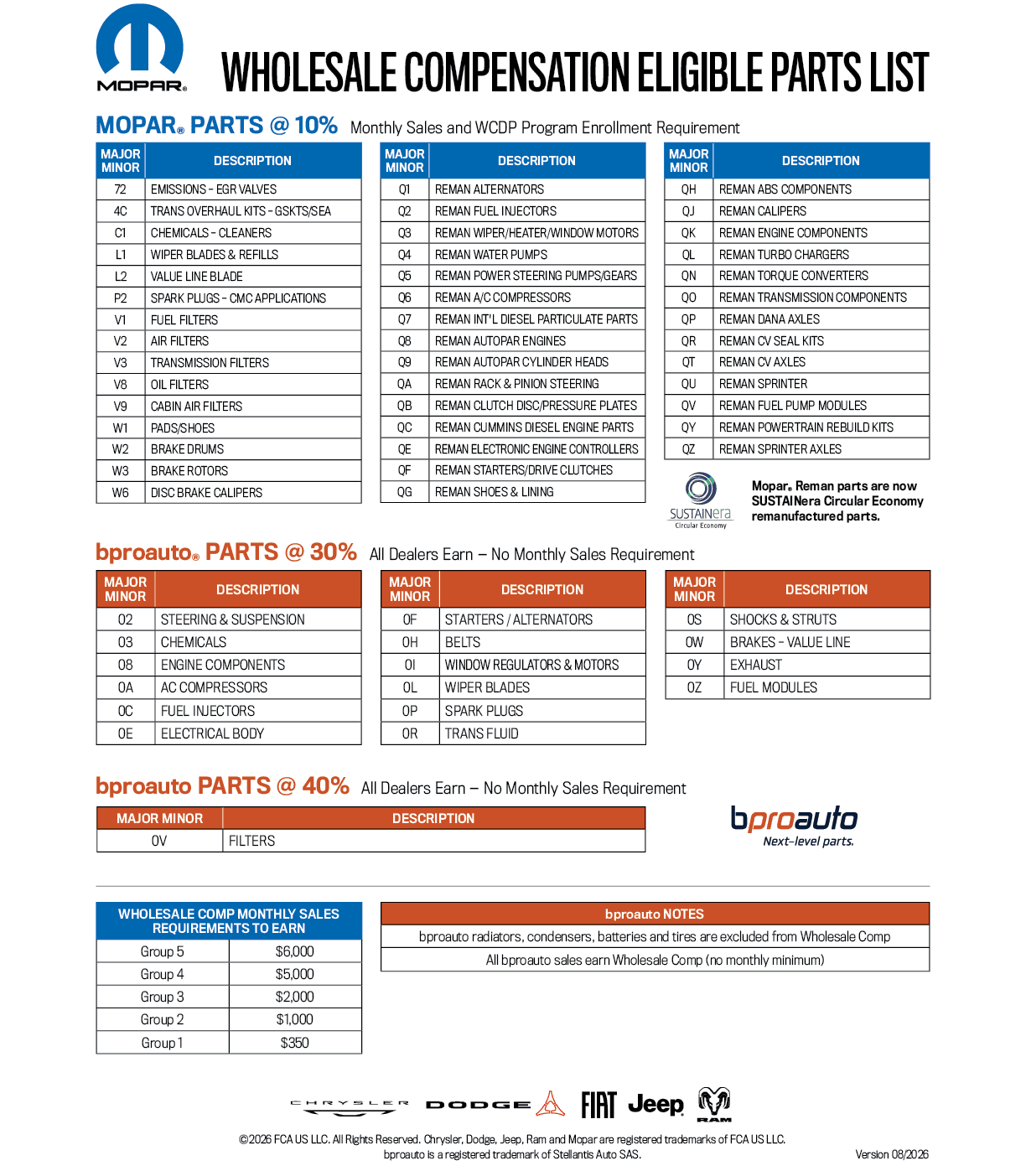 A detailed chart lists wholesale compensation eligible parts for Mopar at different percentage rates with descriptions and requirements for monthly sales and program enrollment. Description generated by AI